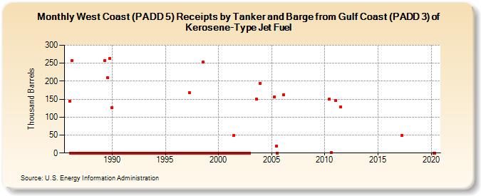 West Coast (PADD 5) Receipts by Tanker and Barge from Gulf Coast (PADD 3) of Kerosene-Type Jet Fuel (Thousand Barrels)
