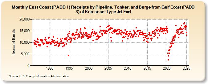 East Coast (PADD 1) Receipts by Pipeline, Tanker, and Barge from Gulf Coast (PADD 3) of Kerosene-Type Jet Fuel (Thousand Barrels)