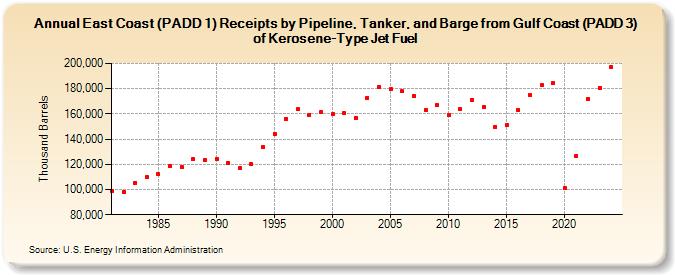 East Coast (PADD 1) Receipts by Pipeline, Tanker, and Barge from Gulf Coast (PADD 3) of Kerosene-Type Jet Fuel (Thousand Barrels)