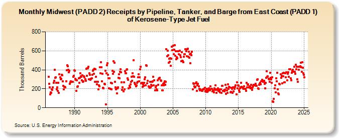 Midwest (PADD 2) Receipts by Pipeline, Tanker, and Barge from East Coast (PADD 1) of Kerosene-Type Jet Fuel (Thousand Barrels)