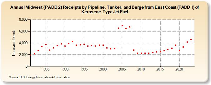 Midwest (PADD 2) Receipts by Pipeline, Tanker, and Barge from East Coast (PADD 1) of Kerosene-Type Jet Fuel (Thousand Barrels)