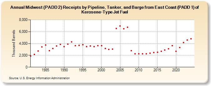 Midwest (PADD 2) Receipts by Pipeline, Tanker, and Barge from East Coast (PADD 1) of Kerosene-Type Jet Fuel (Thousand Barrels)