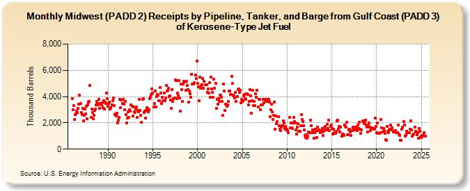 Midwest (PADD 2) Receipts by Pipeline, Tanker, and Barge from Gulf Coast (PADD 3) of Kerosene-Type Jet Fuel (Thousand Barrels)