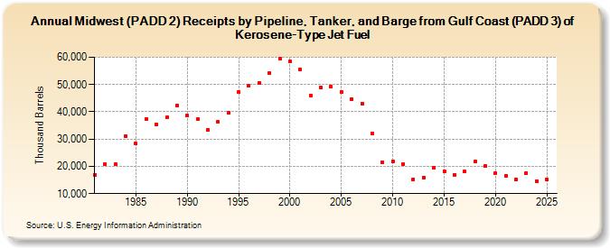 Midwest (PADD 2) Receipts by Pipeline, Tanker, and Barge from Gulf Coast (PADD 3) of Kerosene-Type Jet Fuel (Thousand Barrels)