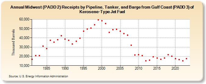 Midwest (PADD 2) Receipts by Pipeline, Tanker, and Barge from Gulf Coast (PADD 3) of Kerosene-Type Jet Fuel (Thousand Barrels)
