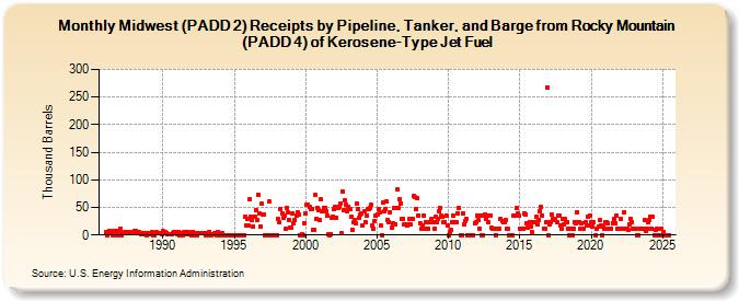 Midwest (PADD 2) Receipts by Pipeline, Tanker, and Barge from Rocky Mountain (PADD 4) of Kerosene-Type Jet Fuel (Thousand Barrels)