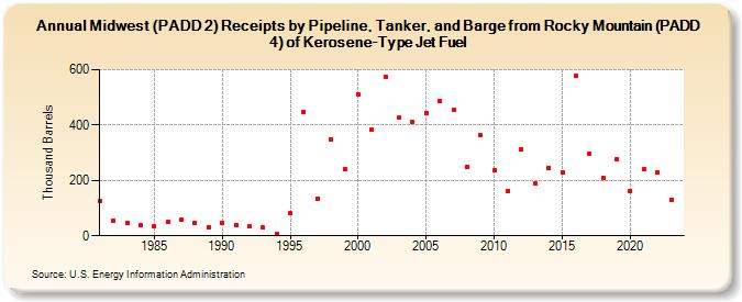 Midwest (PADD 2) Receipts by Pipeline, Tanker, and Barge from Rocky Mountain (PADD 4) of Kerosene-Type Jet Fuel (Thousand Barrels)