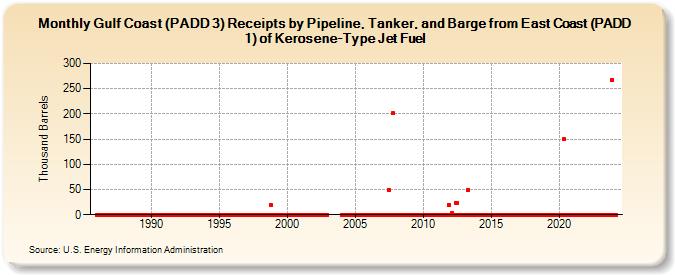 Gulf Coast (PADD 3) Receipts by Pipeline, Tanker, and Barge from East Coast (PADD 1) of Kerosene-Type Jet Fuel (Thousand Barrels)