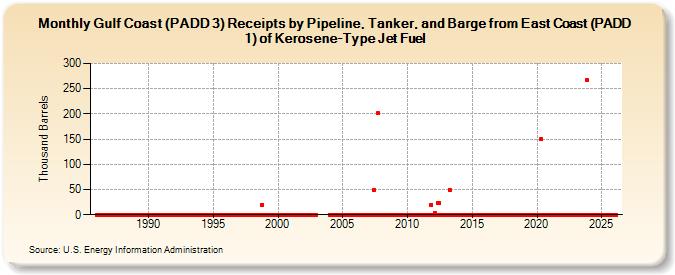 Gulf Coast (PADD 3) Receipts by Pipeline, Tanker, and Barge from East Coast (PADD 1) of Kerosene-Type Jet Fuel (Thousand Barrels)