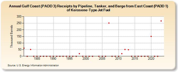 Gulf Coast (PADD 3) Receipts by Pipeline, Tanker, and Barge from East Coast (PADD 1) of Kerosene-Type Jet Fuel (Thousand Barrels)