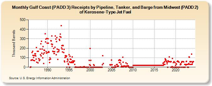 Gulf Coast (PADD 3) Receipts by Pipeline, Tanker, and Barge from Midwest (PADD 2) of Kerosene-Type Jet Fuel (Thousand Barrels)