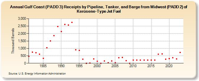 Gulf Coast (PADD 3) Receipts by Pipeline, Tanker, and Barge from Midwest (PADD 2) of Kerosene-Type Jet Fuel (Thousand Barrels)