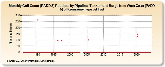 Gulf Coast (PADD 3) Receipts by Pipeline, Tanker, and Barge from West Coast (PADD 5) of Kerosene-Type Jet Fuel (Thousand Barrels)
