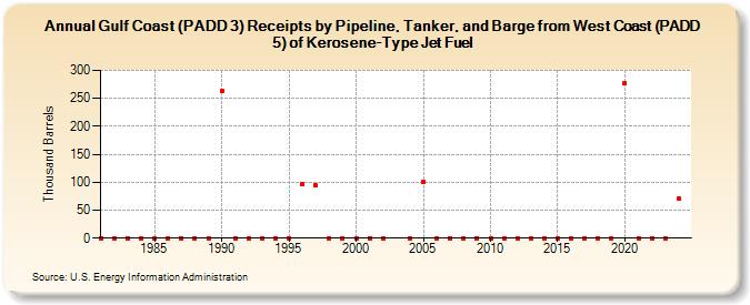 Gulf Coast (PADD 3) Receipts by Pipeline, Tanker, and Barge from West Coast (PADD 5) of Kerosene-Type Jet Fuel (Thousand Barrels)