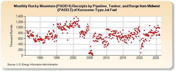 Rocky Mountain (PADD 4) Receipts by Pipeline, Tanker, and Barge from Midwest (PADD 2) of Kerosene-Type Jet Fuel (Thousand Barrels)