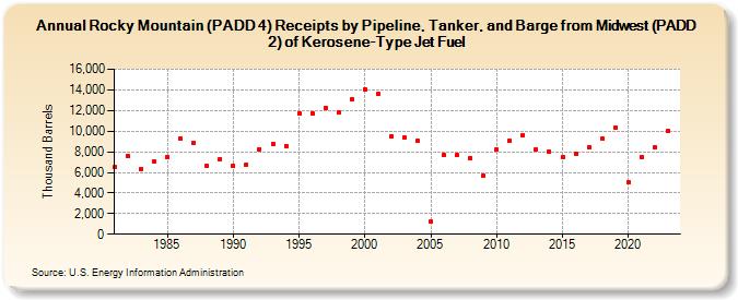 Rocky Mountain (PADD 4) Receipts by Pipeline, Tanker, and Barge from Midwest (PADD 2) of Kerosene-Type Jet Fuel (Thousand Barrels)