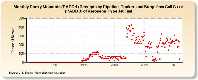 Rocky Mountain (PADD 4) Receipts by Pipeline, Tanker, and Barge from Gulf Coast (PADD 3) of Kerosene-Type Jet Fuel (Thousand Barrels)