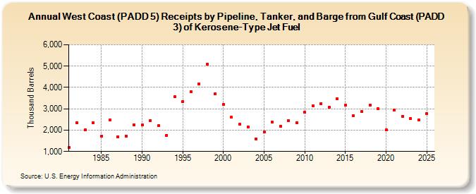 West Coast (PADD 5) Receipts by Pipeline, Tanker, and Barge from Gulf Coast (PADD 3) of Kerosene-Type Jet Fuel (Thousand Barrels)