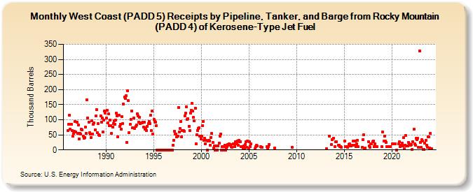 West Coast (PADD 5) Receipts by Pipeline, Tanker, and Barge from Rocky Mountain (PADD 4) of Kerosene-Type Jet Fuel (Thousand Barrels)
