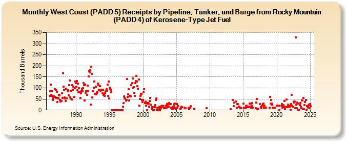 West Coast (PADD 5) Receipts by Pipeline, Tanker, and Barge from Rocky Mountain (PADD 4) of Kerosene-Type Jet Fuel (Thousand Barrels)