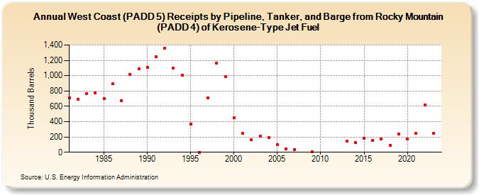 West Coast (PADD 5) Receipts by Pipeline, Tanker, and Barge from Rocky Mountain (PADD 4) of Kerosene-Type Jet Fuel (Thousand Barrels)