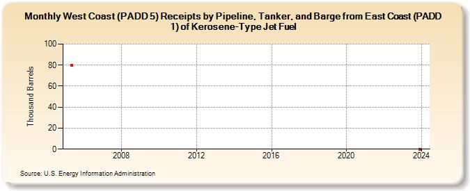 West Coast (PADD 5) Receipts by Pipeline, Tanker, and Barge from East Coast (PADD 1) of Kerosene-Type Jet Fuel (Thousand Barrels)