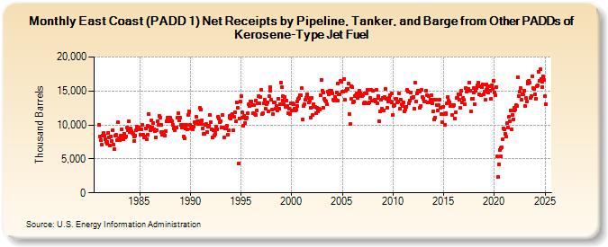 East Coast (PADD 1) Net Receipts by Pipeline, Tanker, and Barge from Other PADDs of Kerosene-Type Jet Fuel (Thousand Barrels)