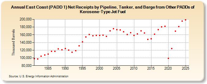 East Coast (PADD 1) Net Receipts by Pipeline, Tanker, and Barge from Other PADDs of Kerosene-Type Jet Fuel (Thousand Barrels)