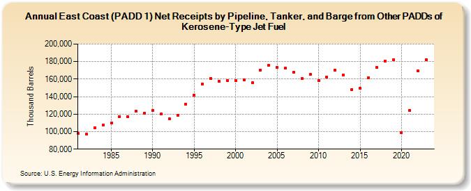 East Coast (PADD 1) Net Receipts by Pipeline, Tanker, and Barge from Other PADDs of Kerosene-Type Jet Fuel (Thousand Barrels)