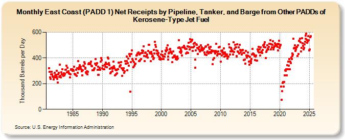 East Coast (PADD 1) Net Receipts by Pipeline, Tanker, and Barge from Other PADDs of Kerosene-Type Jet Fuel (Thousand Barrels per Day)