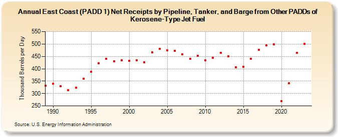 East Coast (PADD 1) Net Receipts by Pipeline, Tanker, and Barge from Other PADDs of Kerosene-Type Jet Fuel (Thousand Barrels per Day)