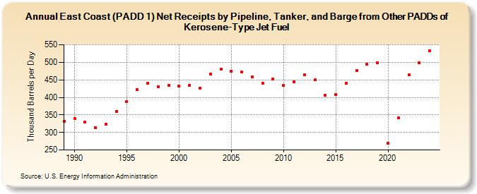 East Coast (PADD 1) Net Receipts by Pipeline, Tanker, and Barge from Other PADDs of Kerosene-Type Jet Fuel (Thousand Barrels per Day)