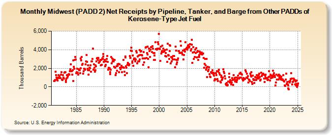 Midwest (PADD 2) Net Receipts by Pipeline, Tanker, and Barge from Other PADDs of Kerosene-Type Jet Fuel (Thousand Barrels)