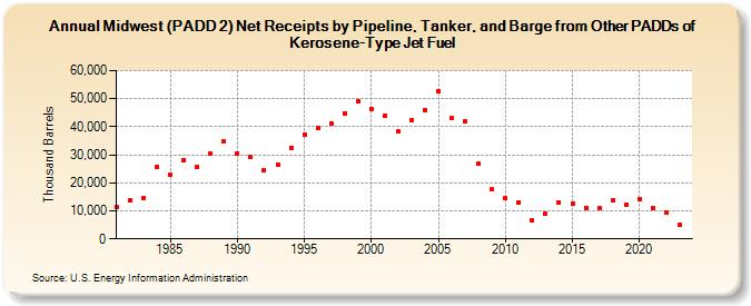 Midwest (PADD 2) Net Receipts by Pipeline, Tanker, and Barge from Other PADDs of Kerosene-Type Jet Fuel (Thousand Barrels)