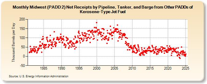 Midwest (PADD 2) Net Receipts by Pipeline, Tanker, and Barge from Other PADDs of Kerosene-Type Jet Fuel (Thousand Barrels per Day)