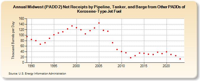 Midwest (PADD 2) Net Receipts by Pipeline, Tanker, and Barge from Other PADDs of Kerosene-Type Jet Fuel (Thousand Barrels per Day)