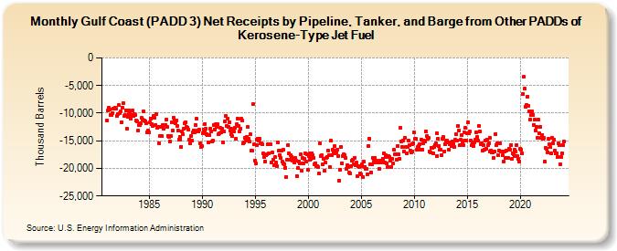 Gulf Coast (PADD 3) Net Receipts by Pipeline, Tanker, and Barge from Other PADDs of Kerosene-Type Jet Fuel (Thousand Barrels)