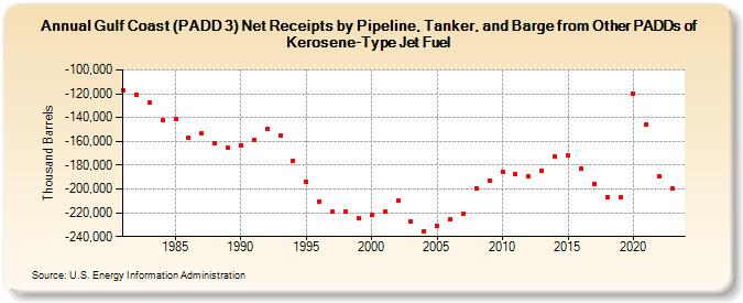 Gulf Coast (PADD 3) Net Receipts by Pipeline, Tanker, and Barge from Other PADDs of Kerosene-Type Jet Fuel (Thousand Barrels)
