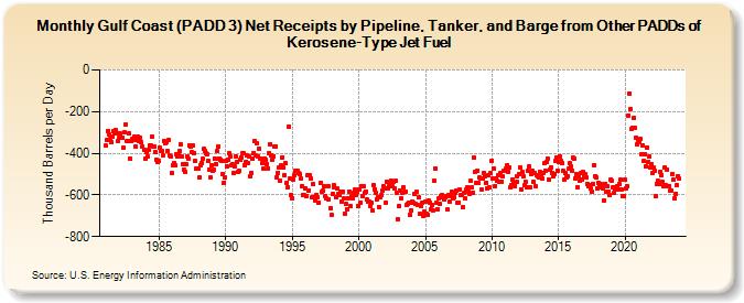 Gulf Coast (PADD 3) Net Receipts by Pipeline, Tanker, and Barge from Other PADDs of Kerosene-Type Jet Fuel (Thousand Barrels per Day)