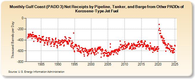 Gulf Coast (PADD 3) Net Receipts by Pipeline, Tanker, and Barge from Other PADDs of Kerosene-Type Jet Fuel (Thousand Barrels per Day)