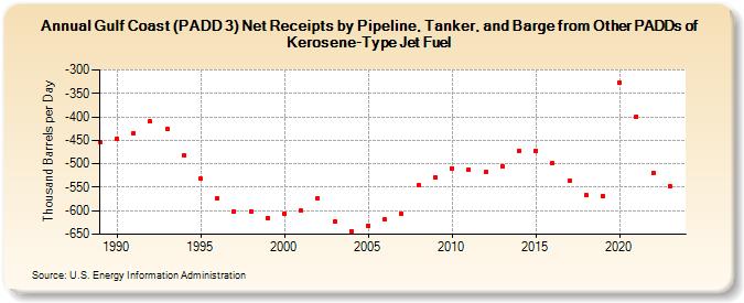 Gulf Coast (PADD 3) Net Receipts by Pipeline, Tanker, and Barge from Other PADDs of Kerosene-Type Jet Fuel (Thousand Barrels per Day)