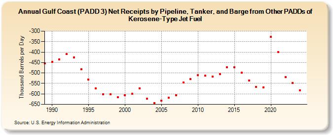 Gulf Coast (PADD 3) Net Receipts by Pipeline, Tanker, and Barge from Other PADDs of Kerosene-Type Jet Fuel (Thousand Barrels per Day)