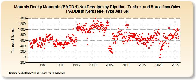 Rocky Mountain (PADD 4) Net Receipts by Pipeline, Tanker, and Barge from Other PADDs of Kerosene-Type Jet Fuel (Thousand Barrels)