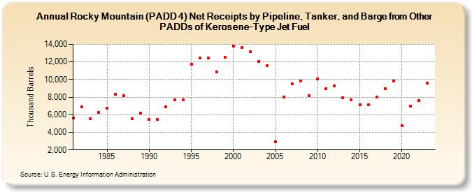 Rocky Mountain (PADD 4) Net Receipts by Pipeline, Tanker, and Barge from Other PADDs of Kerosene-Type Jet Fuel (Thousand Barrels)