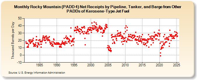 Rocky Mountain (PADD 4) Net Receipts by Pipeline, Tanker, and Barge from Other PADDs of Kerosene-Type Jet Fuel (Thousand Barrels per Day)