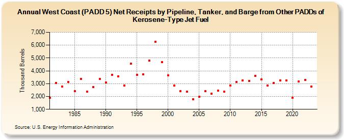 West Coast (PADD 5) Net Receipts by Pipeline, Tanker, and Barge from Other PADDs of Kerosene-Type Jet Fuel (Thousand Barrels)