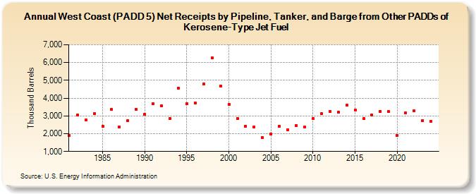 West Coast (PADD 5) Net Receipts by Pipeline, Tanker, and Barge from Other PADDs of Kerosene-Type Jet Fuel (Thousand Barrels)