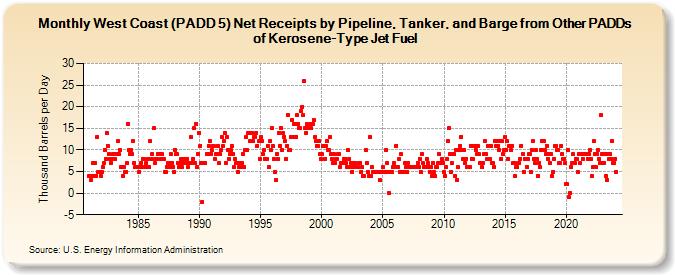 West Coast (PADD 5) Net Receipts by Pipeline, Tanker, and Barge from Other PADDs of Kerosene-Type Jet Fuel (Thousand Barrels per Day)