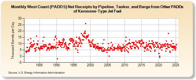 West Coast (PADD 5) Net Receipts by Pipeline, Tanker, and Barge from Other PADDs of Kerosene-Type Jet Fuel (Thousand Barrels per Day)