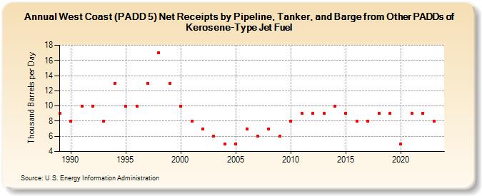 West Coast (PADD 5) Net Receipts by Pipeline, Tanker, and Barge from Other PADDs of Kerosene-Type Jet Fuel (Thousand Barrels per Day)